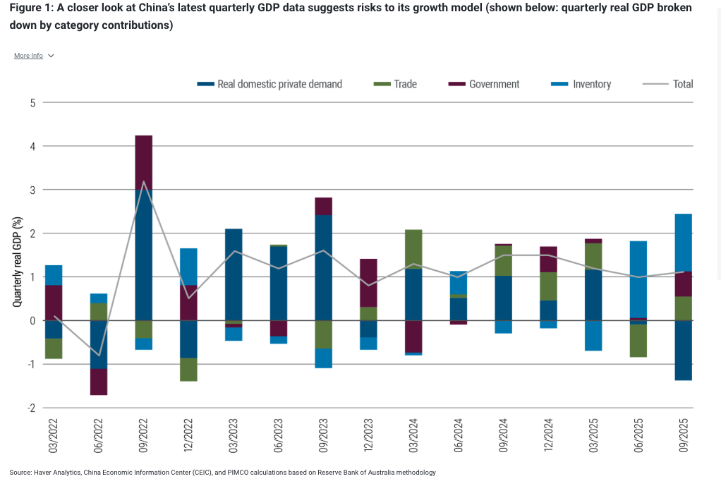 Figure 1 PIMCO