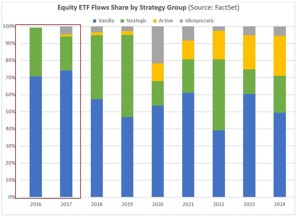 Equity ETF Flows Share by Strategy Group