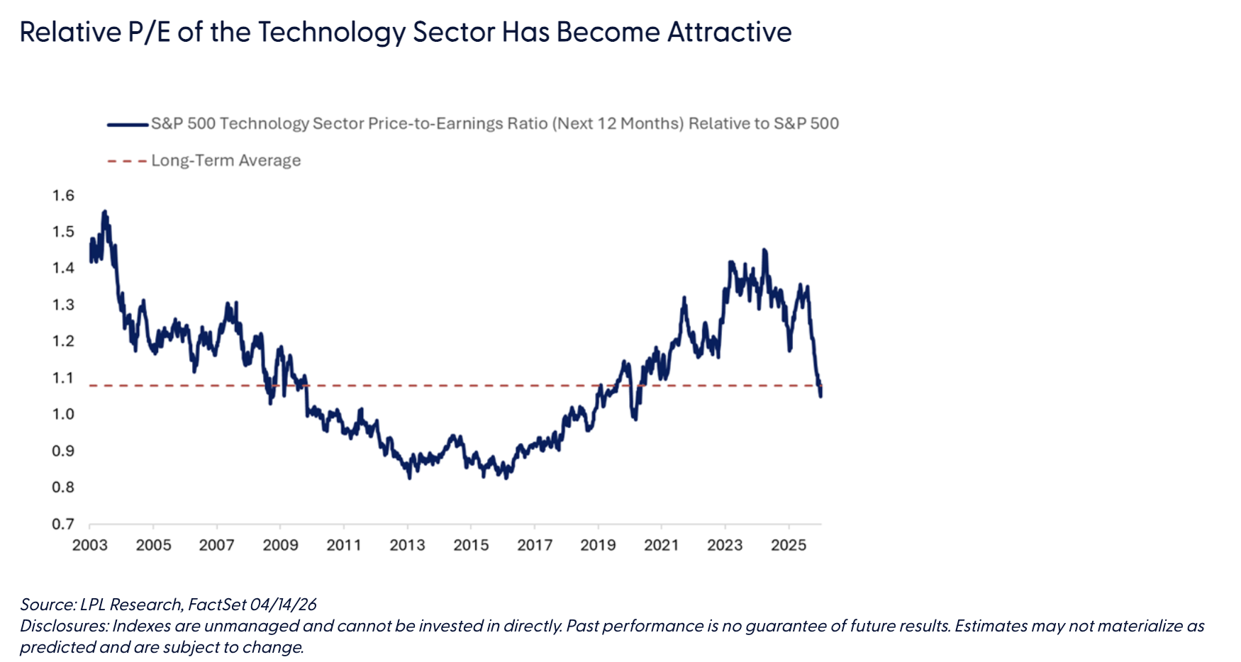 Relative P/E of the Technology Sector Has Become Attractive
