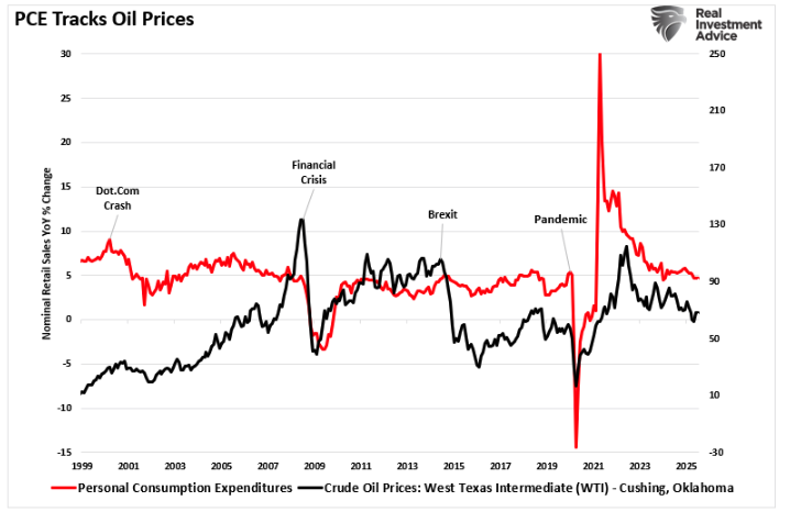 PCE tracks oil prices