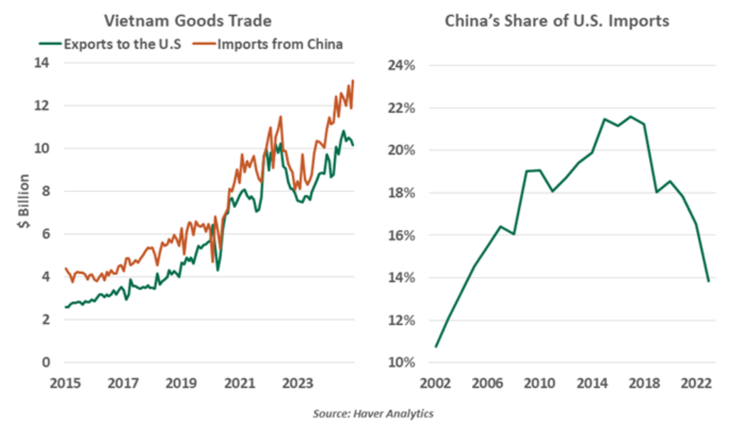 Vietnam Goods Trade