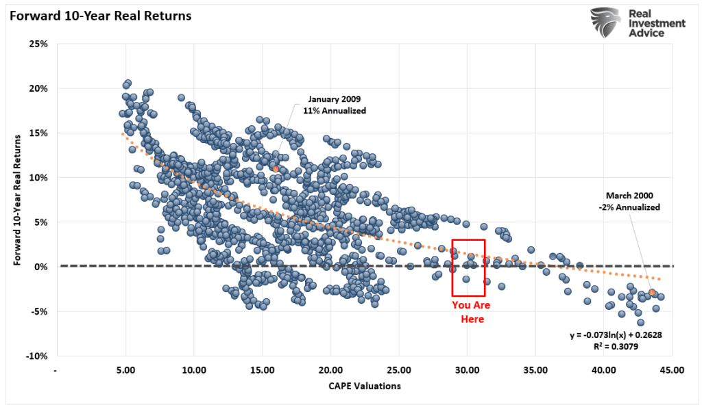 Rule Of 20, The Rule Of 20 & Why The Bear Market Remains