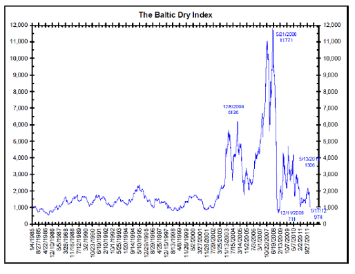 Baltic Dry Index Collapses