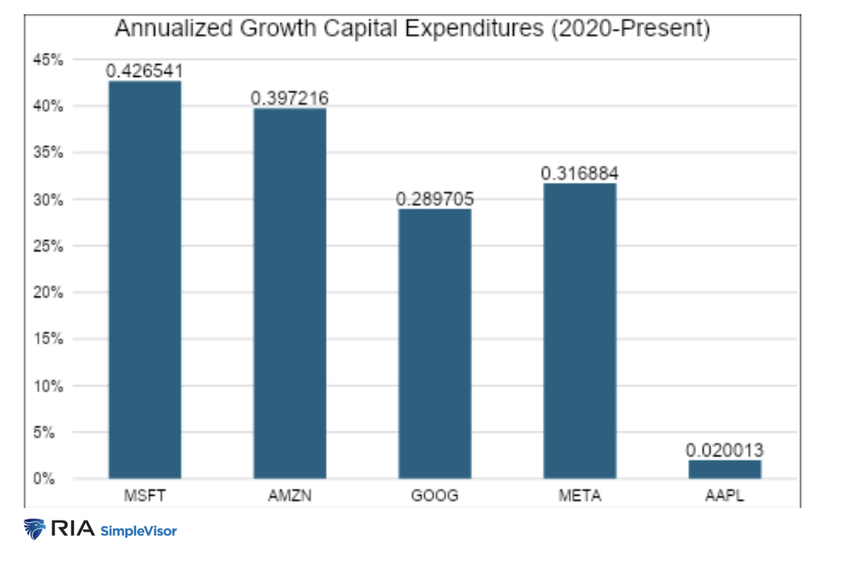 Annualized growth capital expenditures