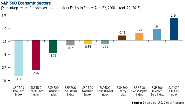 S&P 500 Economic Sectors