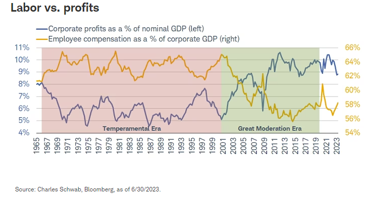 Labor vs. profits