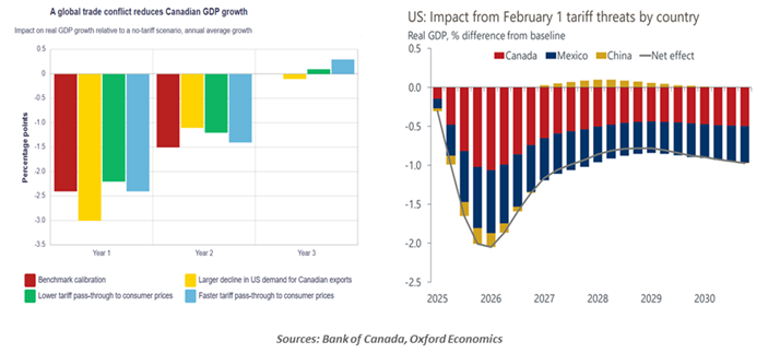 Global trade conflict reduces Canadian GDP growth