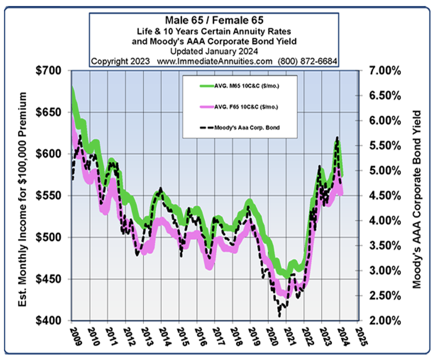est. monthly income for $100,000 premium