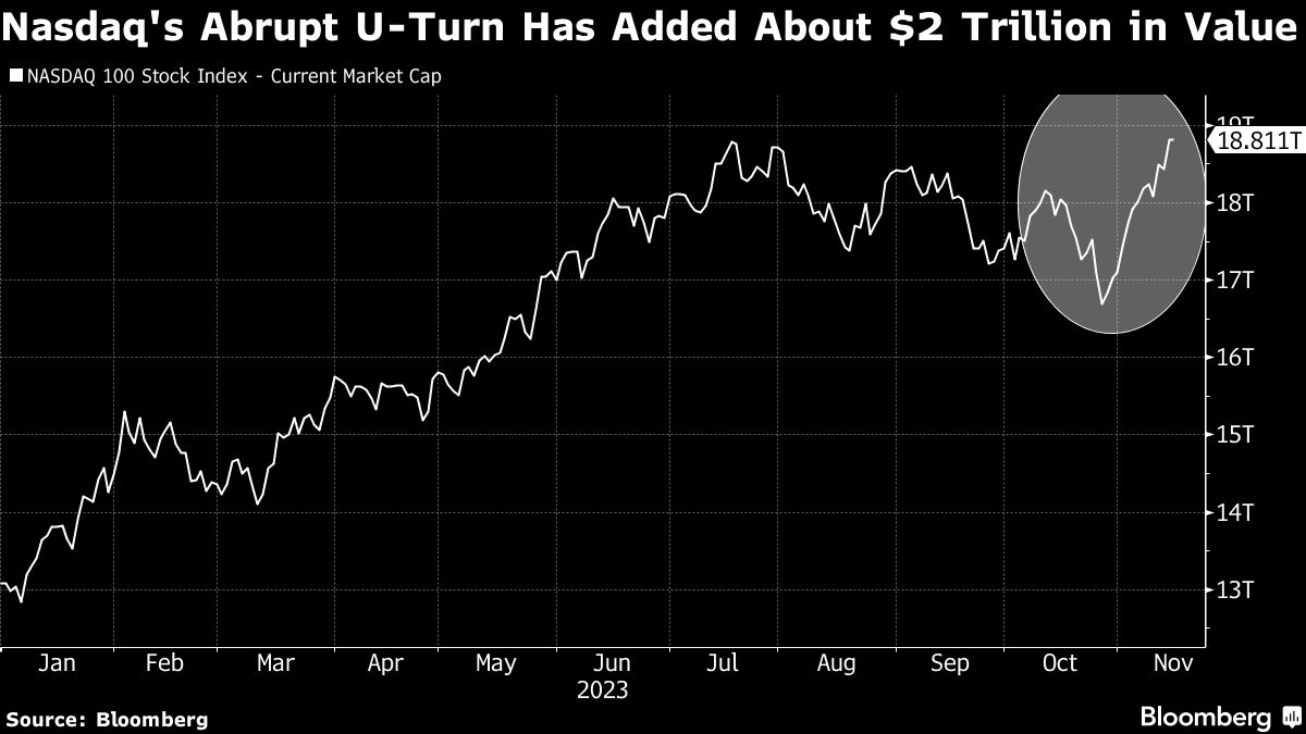Nasdaq's Abrupt U-Turn Has Added About $2 Trillion in Value