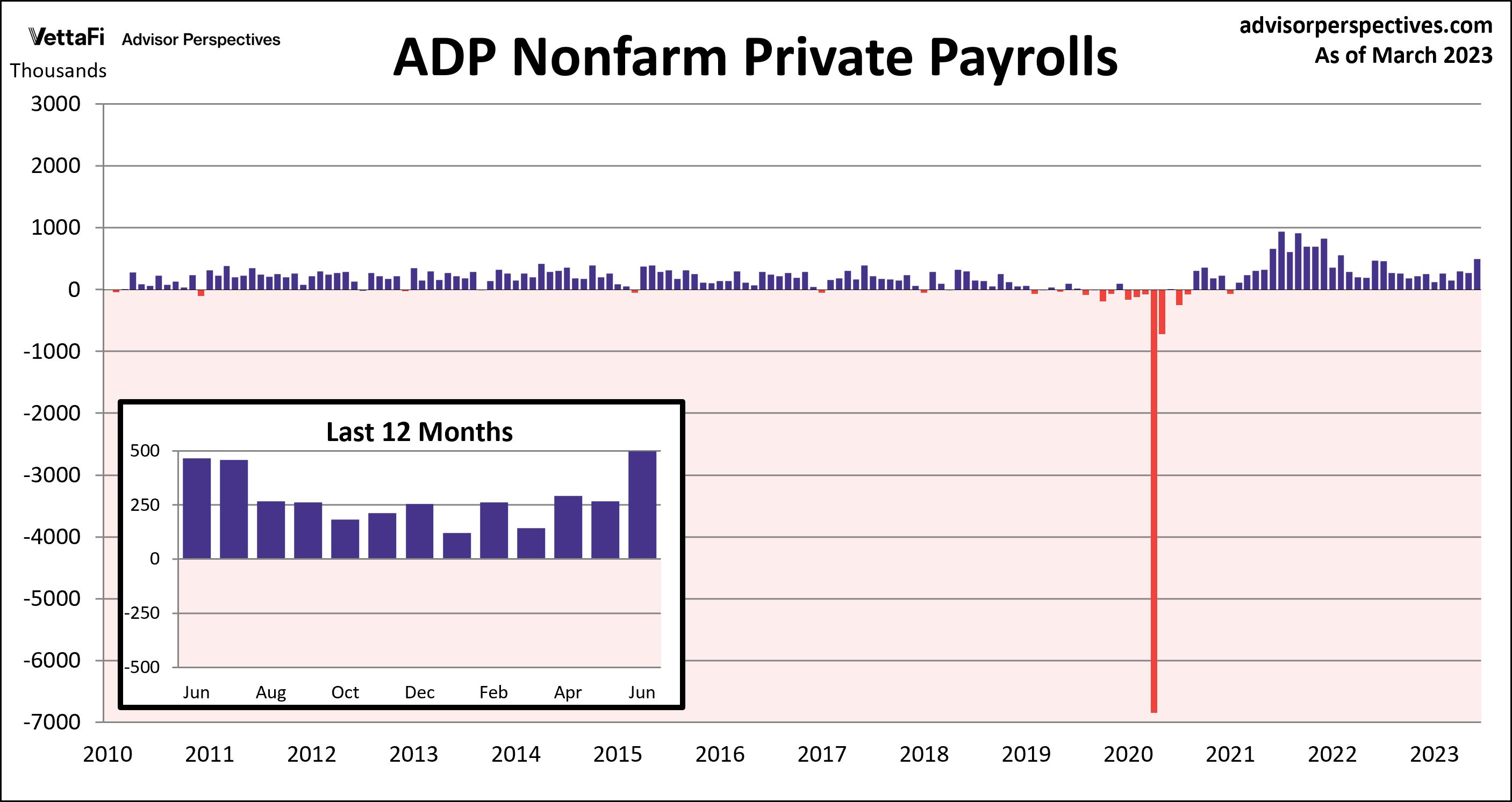 ADP Nonfarm Private Payrolls