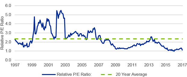 Biotech currently appears inexpensive on a relative basis