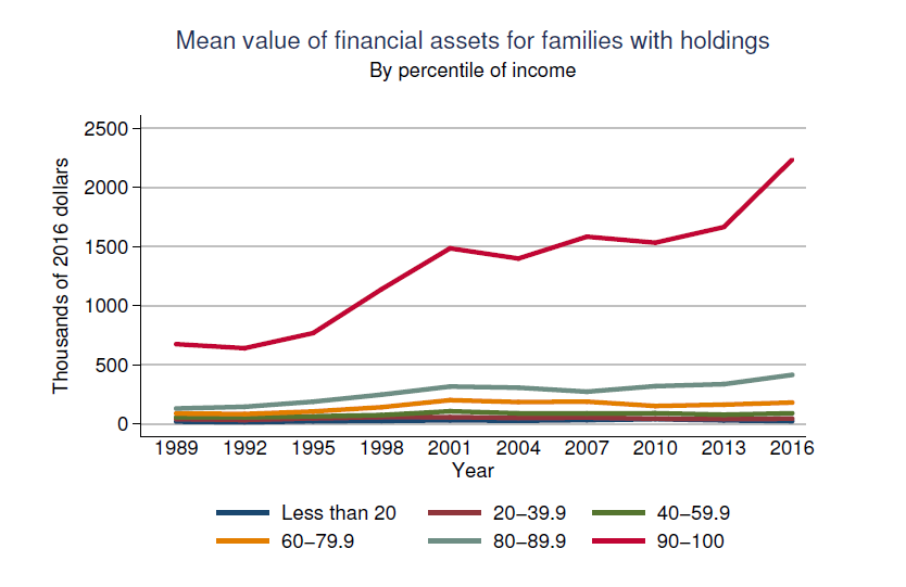 Federal Reserve, The Federal Reserve & It’s Ongoing Destruction Of The Bottom 90%