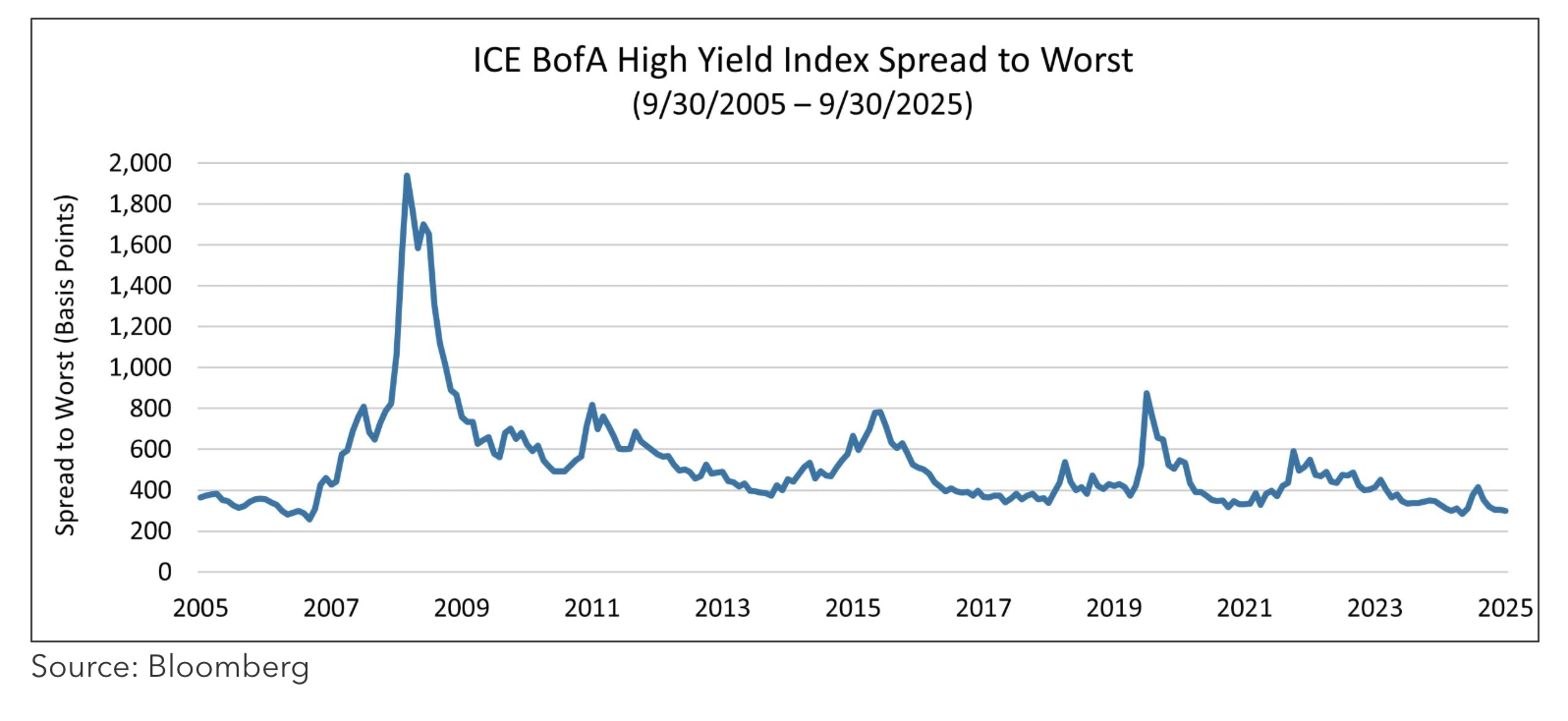 ICE BofA