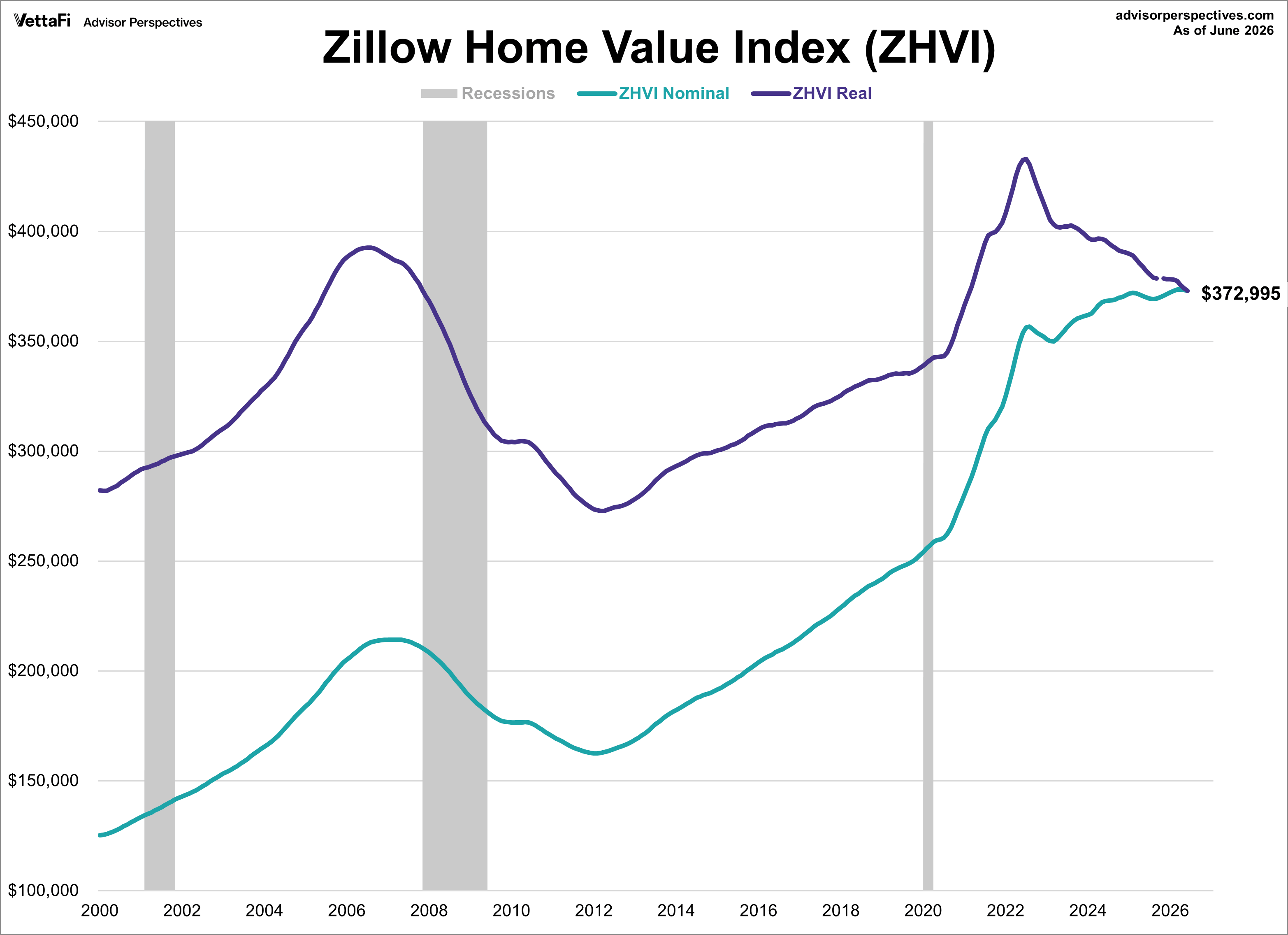 Zillow Home Value Index overlay with nominal and real