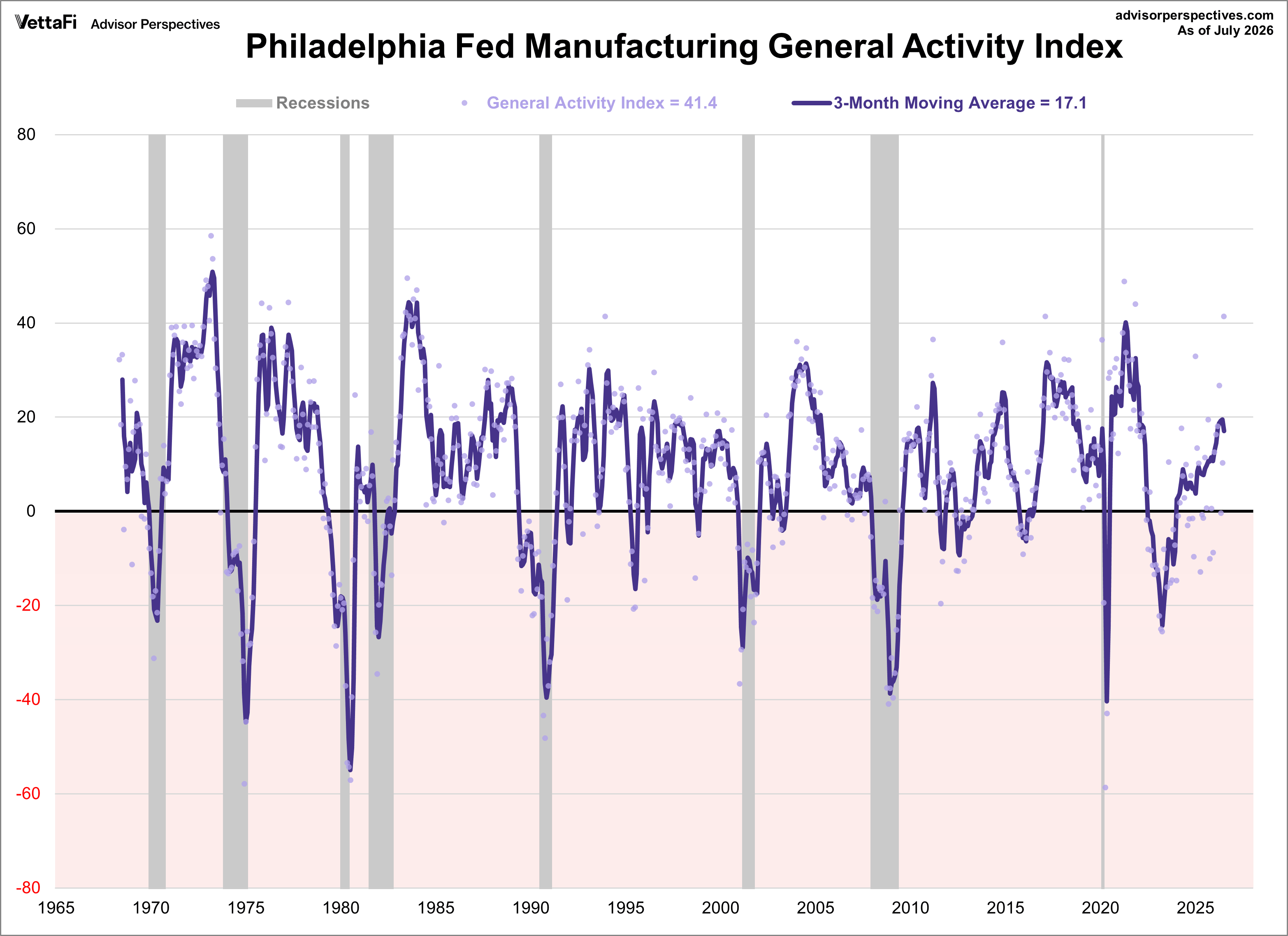 Philadelphia Fed Manufacturing Index with 3month moving average