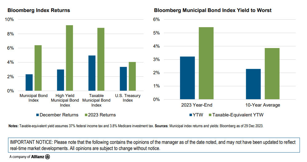 Bloomberg Index Returns