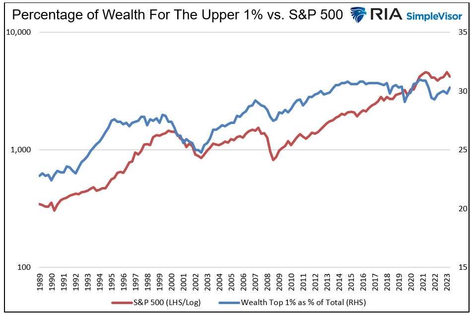 wealth of percentage