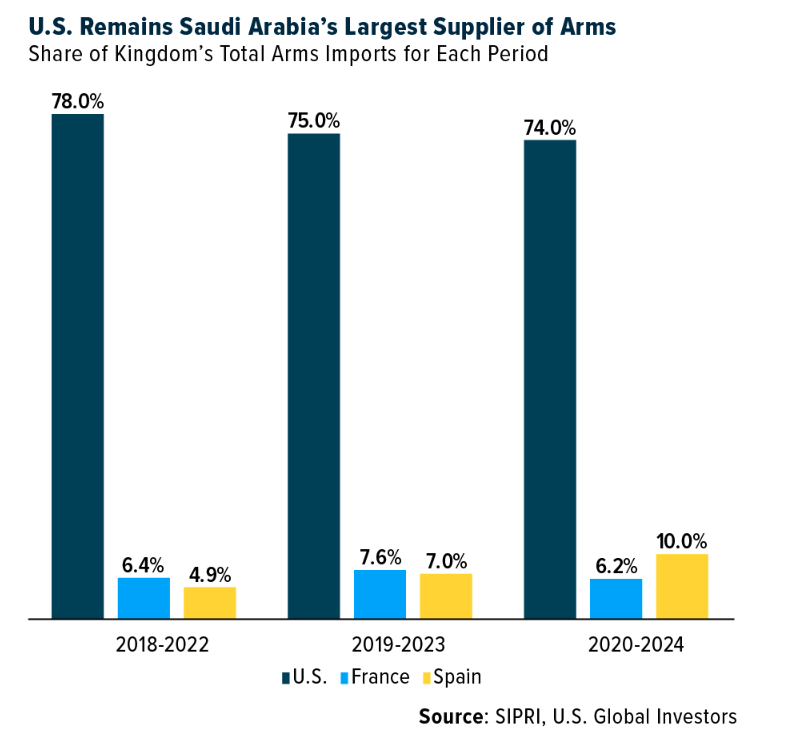 US Remains Saudi Arabia's bar graph