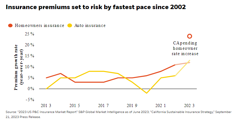 Insurance premiums set to risk by fastest pace since 2002