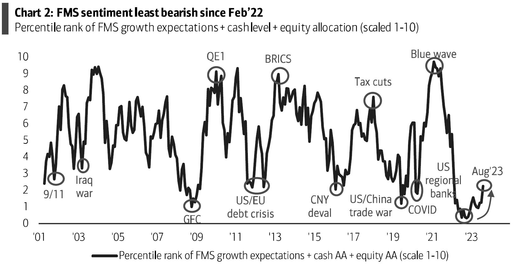 FMS Sentiment Least Bearish Since Feb '22