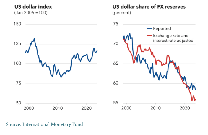 US Dollar Index graphs