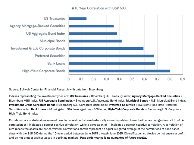 Fixed income graph