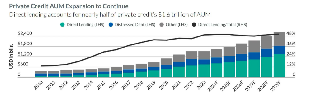 private credit AUM