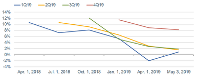 2019 Earnings Line Chart