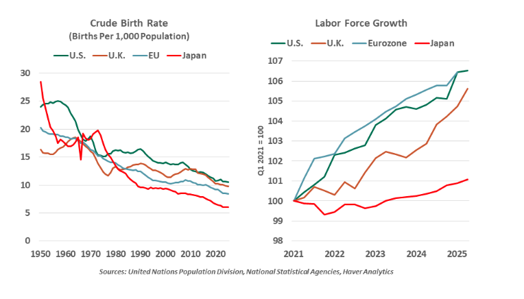 Crude Birth rate graph