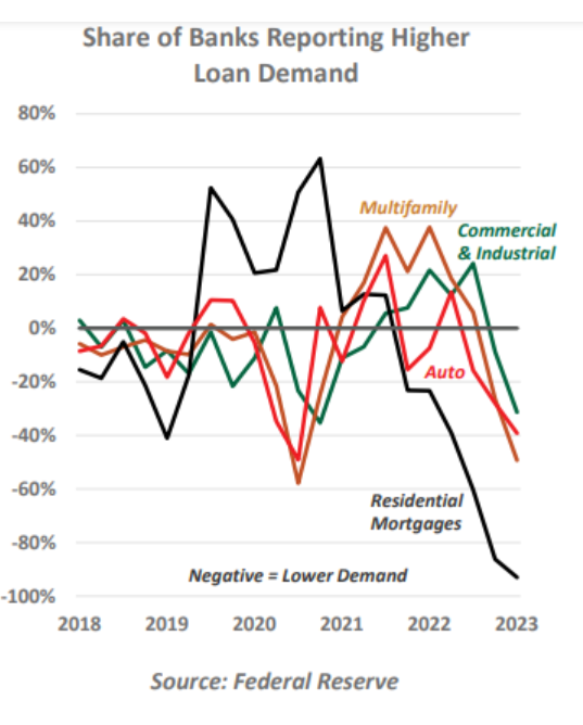 loan demand