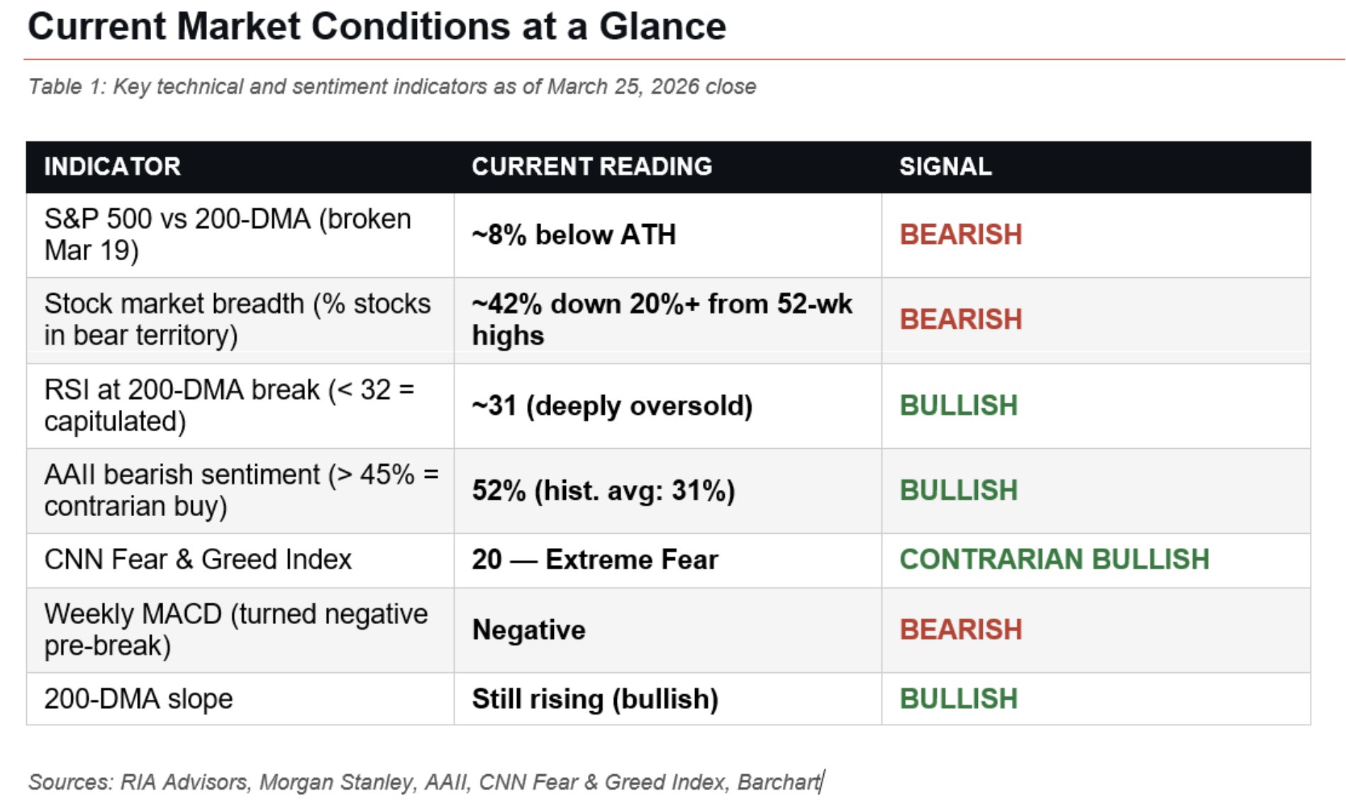 current market conditions