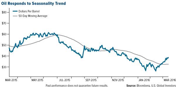 Oil Responds to Easonality Trend