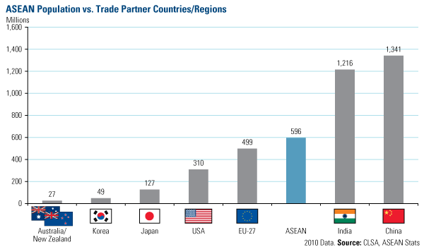 ASEAN Population vs. Trade Partner Countries/Regions