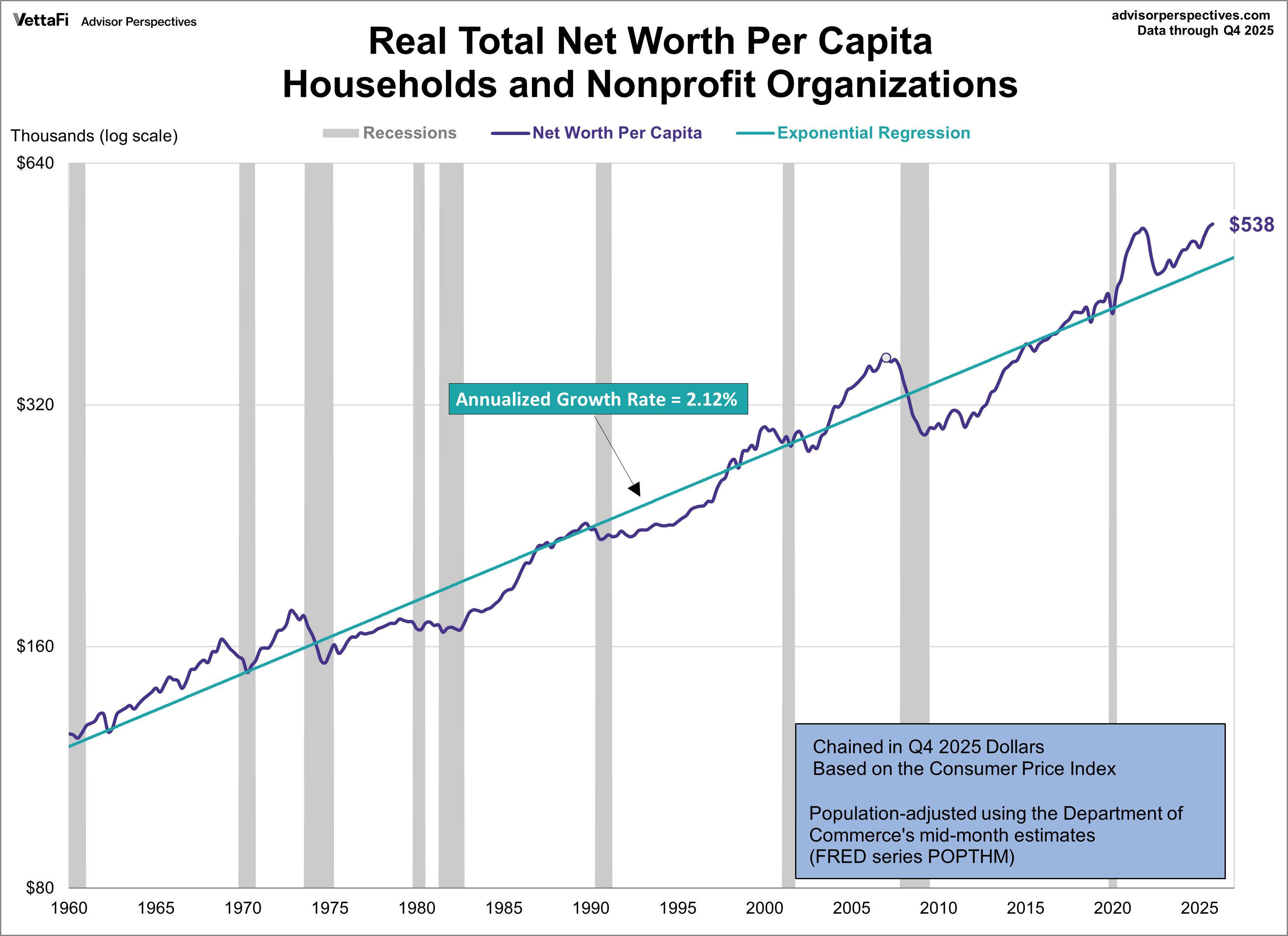Household and Nonprofit Organizations Net Worth per Capita adjusted for inflation