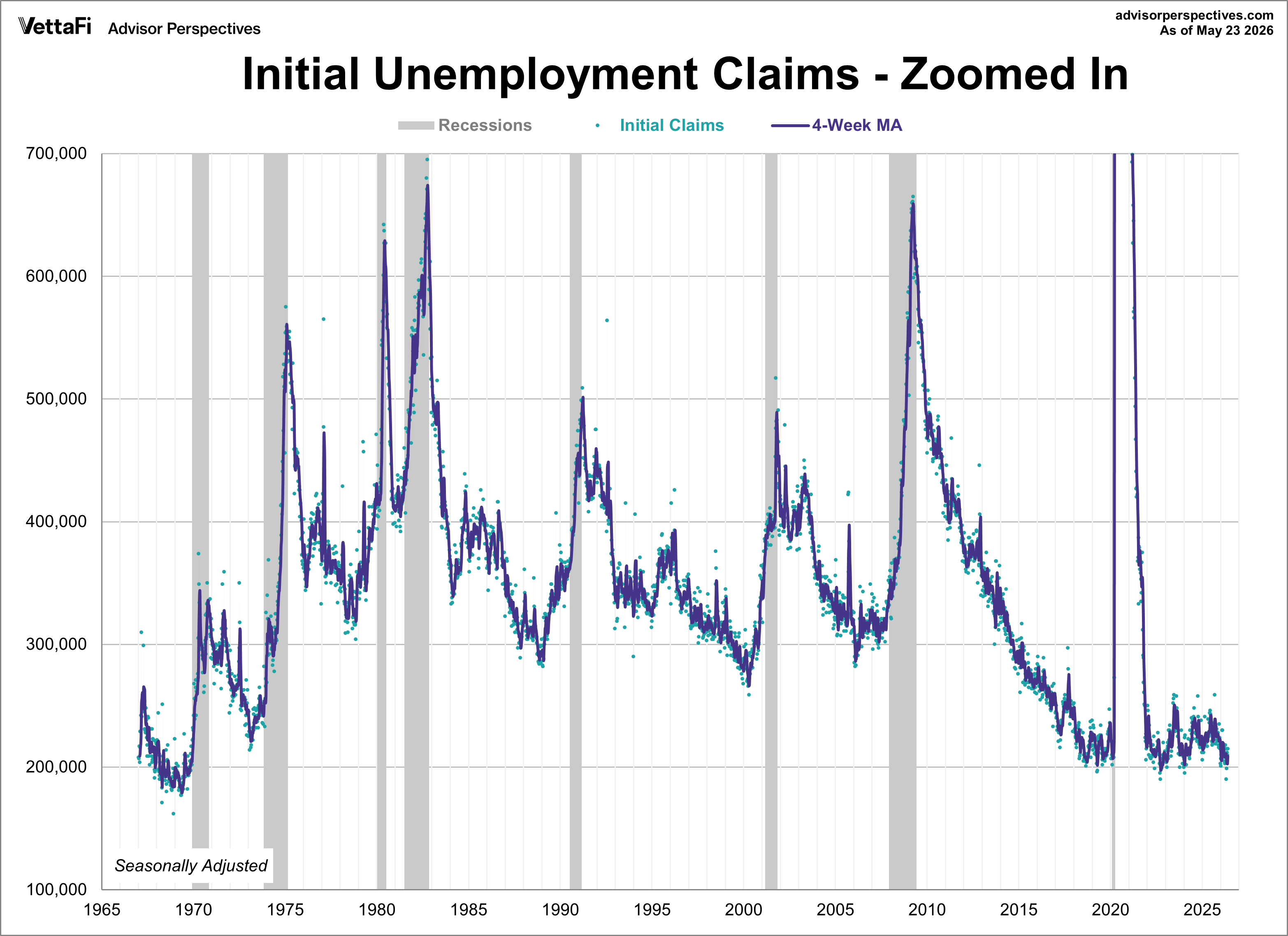 Initial Unemployment Claims with COVID outlier removed