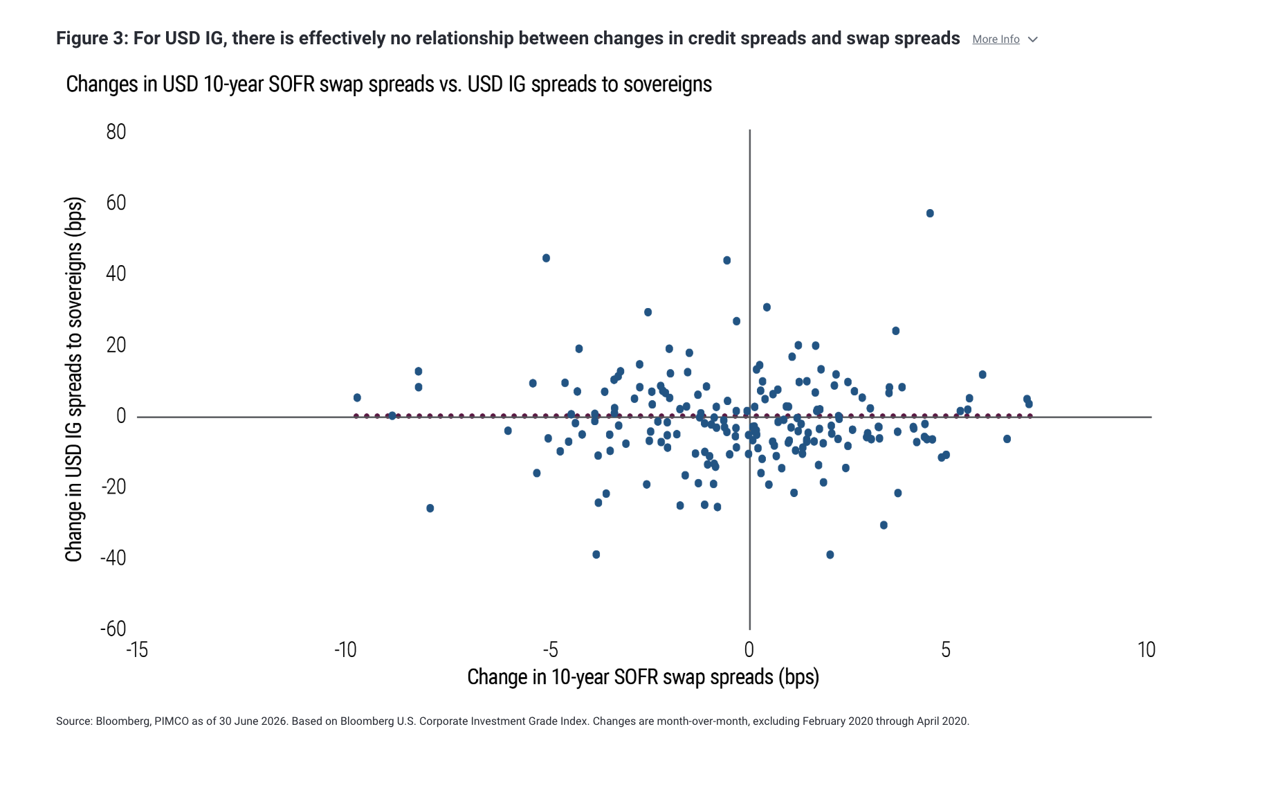 Figure 3: For USD IG, there is effectively no relationship between changes in credit spreads and swap spreads More Info