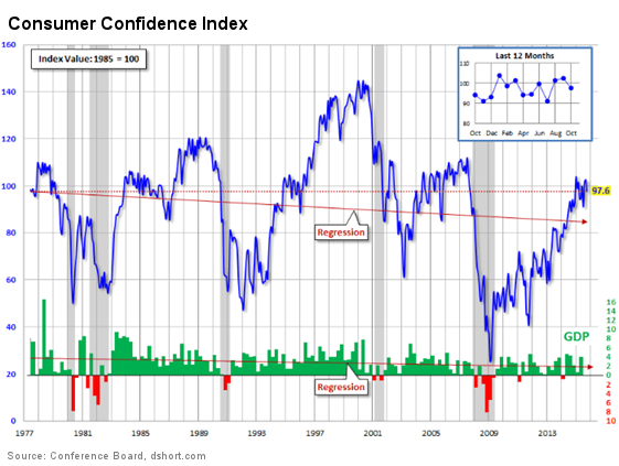 Consumer Confidence Index