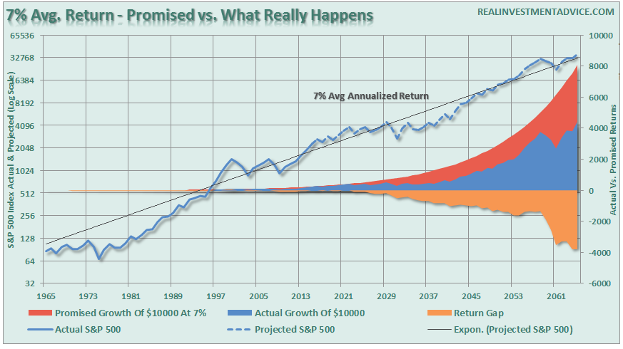 SP500-Promised-vs-Real-012516