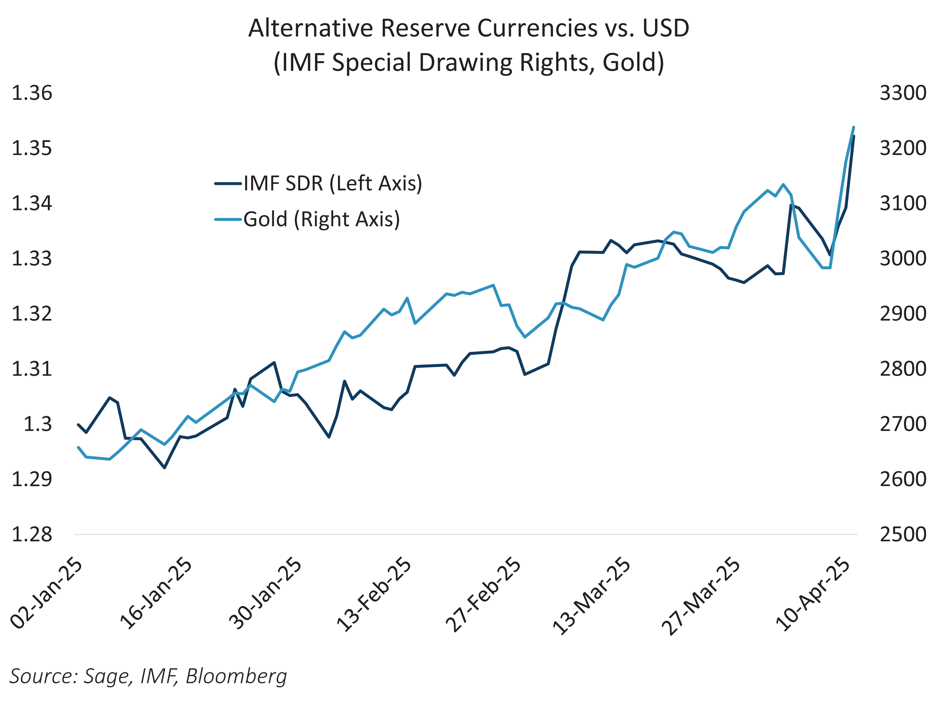 Alternative Reserve Currencies vs USD