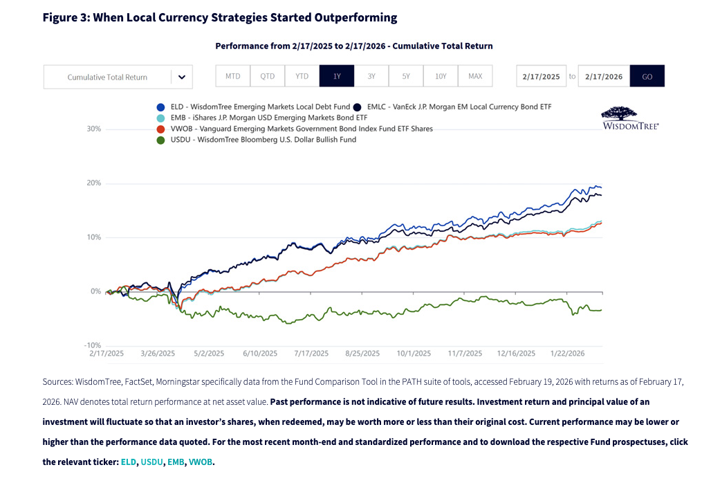 Figure 3: When Local Currency Strategies Started Outperforming