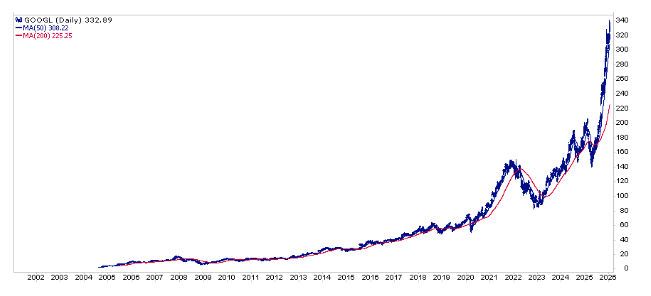 GOOGL graph