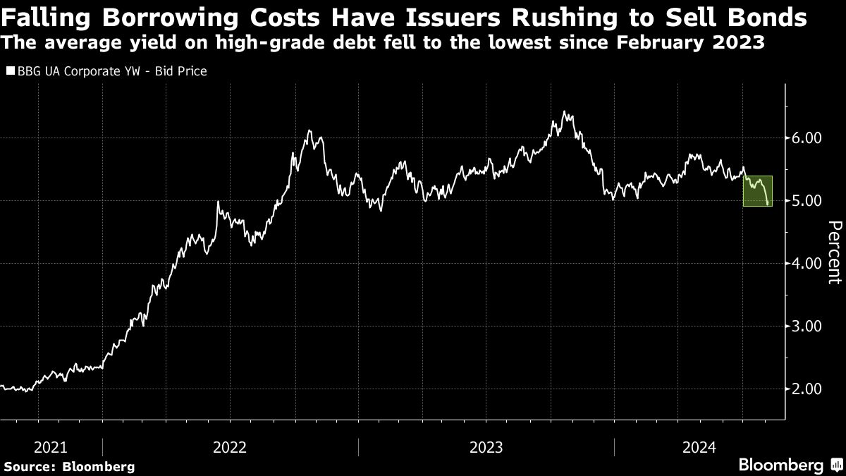 falling borrowing costs