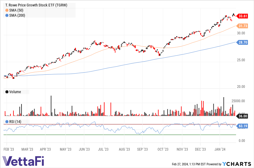 TGRW&rsquo;s tech action per YCharts.