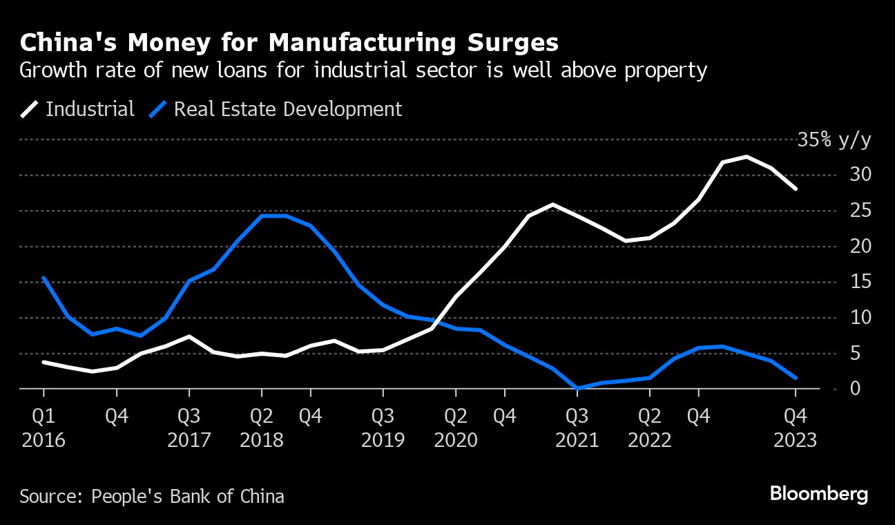 Chinas Money for Manufacturing Surges