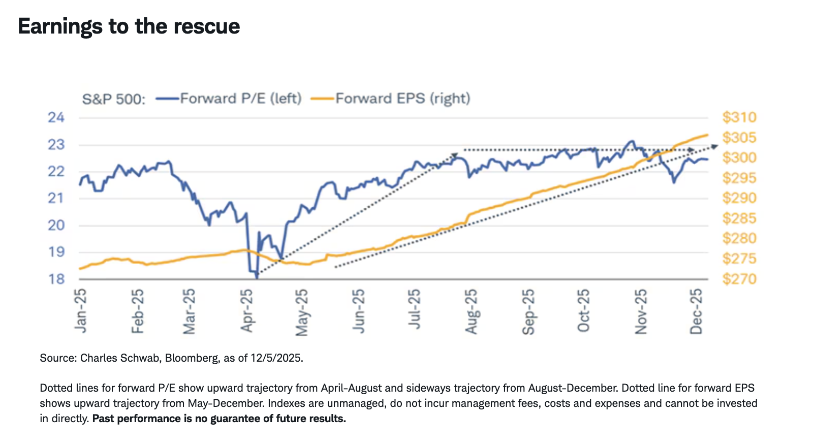 Earnings to the rescue