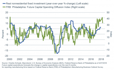 real nonresidential spending YoY vs FRB Philly future capex spending diffusion index