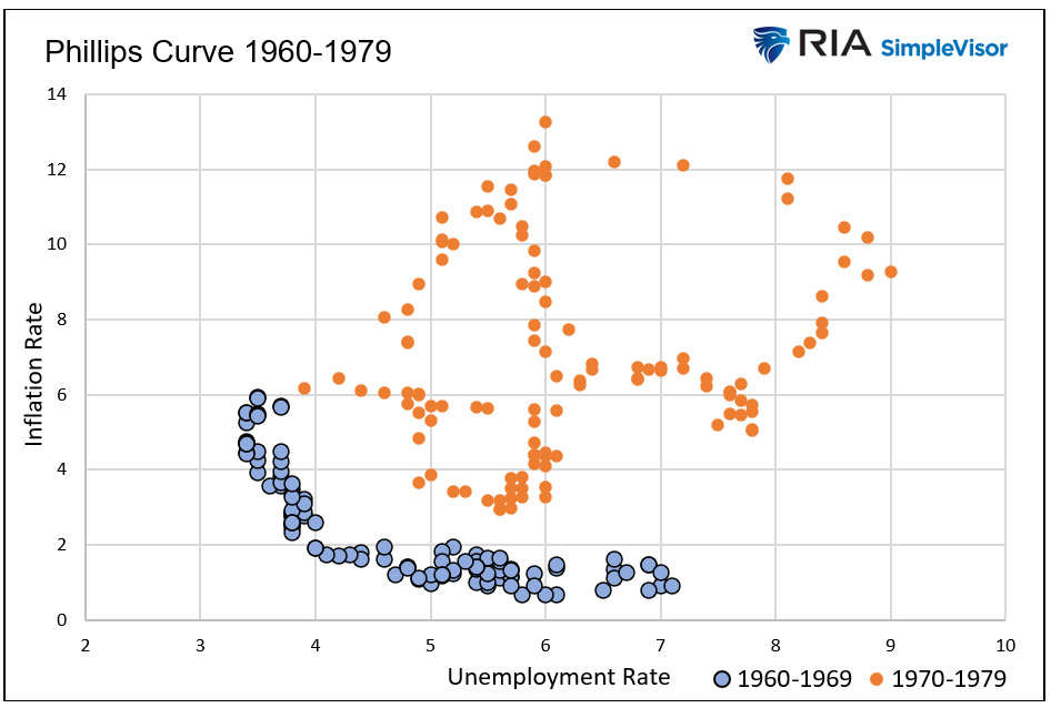 phillips curve 1960-1979
