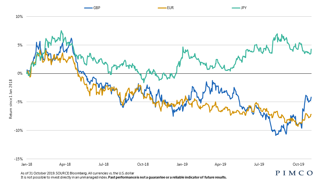 Currency markets
