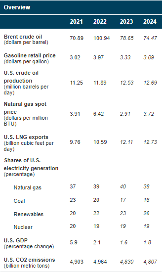 bvb-fossil-fuels-EIA-energy-forecast-2024