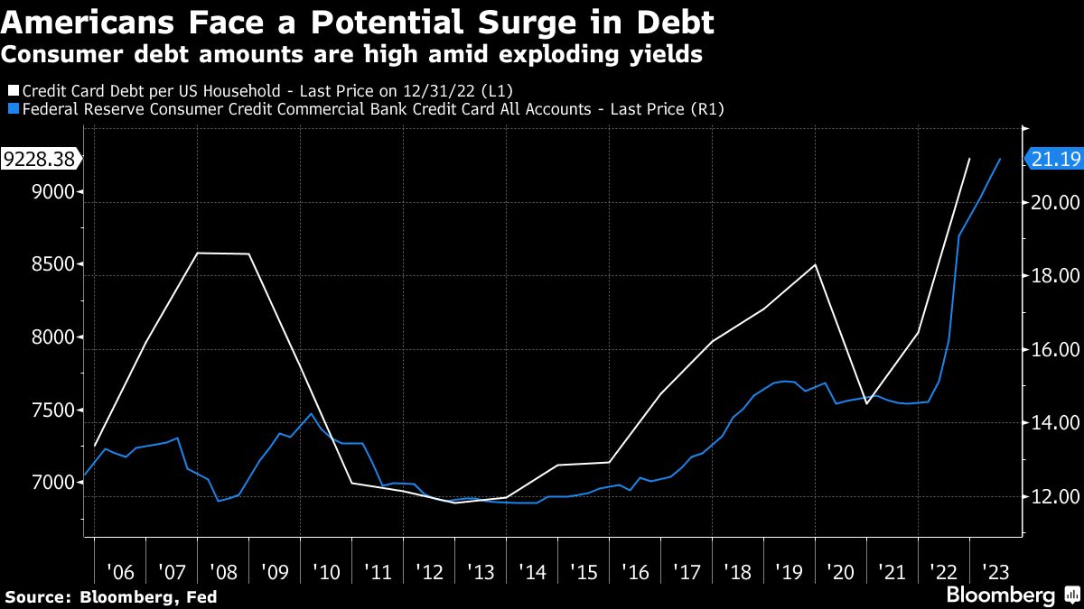 Americans Face A Potential Surge in Debt